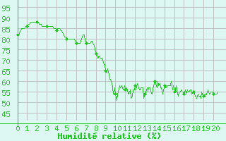 Courbe de l'humidit relative pour Quimper (29)