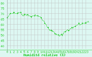 Courbe de l'humidit relative pour Chambry / Aix-Les-Bains (73)