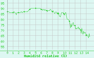 Courbe de l'humidit relative pour Rollainville (88)