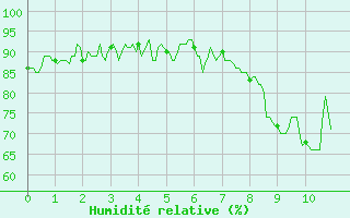 Courbe de l'humidit relative pour Embrun (05)