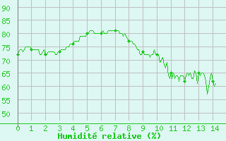 Courbe de l'humidit relative pour Noirmoutier-en-l'le (85)