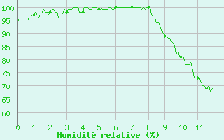 Courbe de l'humidit relative pour Auch (32)