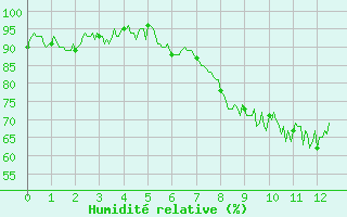 Courbe de l'humidit relative pour Gluiras (07)