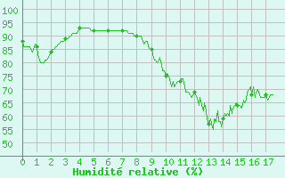 Courbe de l'humidit relative pour Fargues-sur-Ourbise (47)