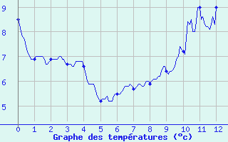 Courbe de tempratures pour Lavaldens (38)