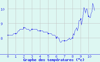 Courbe de tempratures pour Saint-Sulpice (63)