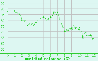 Courbe de l'humidit relative pour Chteau-Chinon (58)