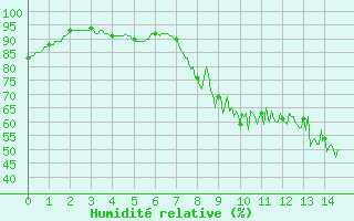 Courbe de l'humidit relative pour Chteau-Chinon (58)