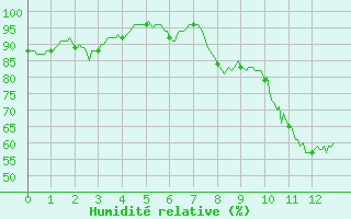 Courbe de l'humidit relative pour Dinard (35)