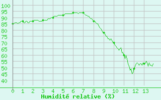 Courbe de l'humidit relative pour Pouzauges (85)