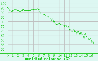 Courbe de l'humidit relative pour Saint Junien (87)