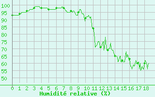 Courbe de l'humidit relative pour Langres (52)