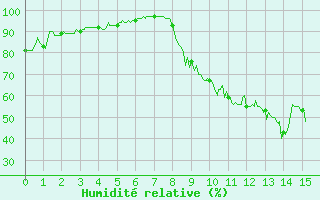 Courbe de l'humidit relative pour Le Puy-Chadrac (43)