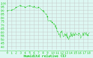 Courbe de l'humidit relative pour Bessey (21)