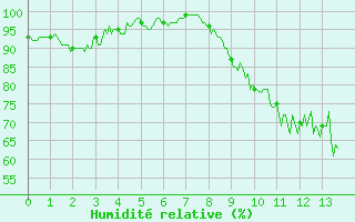 Courbe de l'humidit relative pour La Couronne (16)