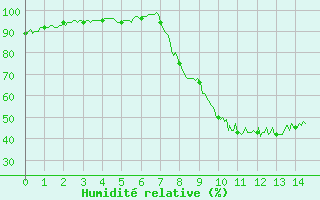 Courbe de l'humidit relative pour Trets (13)