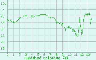 Courbe de l'humidit relative pour Saint Maurice (54)