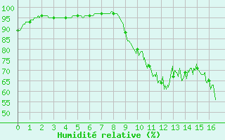 Courbe de l'humidit relative pour Royan-Mdis (17)