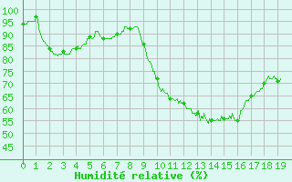 Courbe de l'humidit relative pour Nmes - Courbessac (30)