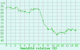 Courbe de l'humidit relative pour Oletta (2B)