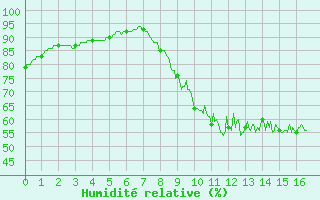 Courbe de l'humidit relative pour Lacapelle-Biron (47)