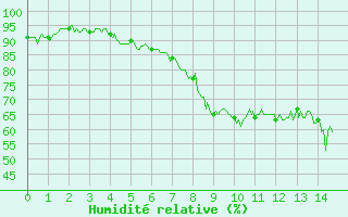 Courbe de l'humidit relative pour Pila-Canale (2A)