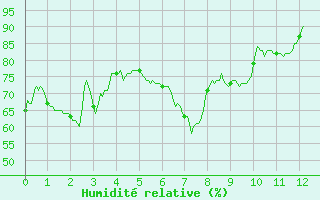 Courbe de l'humidit relative pour Frjus - Mont Vinaigre (83)