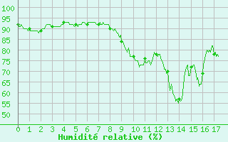 Courbe de l'humidit relative pour Amiens-Glisy (80)