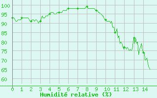 Courbe de l'humidit relative pour Prveranges (18)