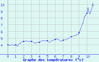 Courbe de tempratures pour St-Etienne Lugdares (07)