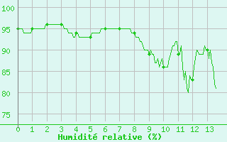 Courbe de l'humidit relative pour Ectot-ls-Baons (76)