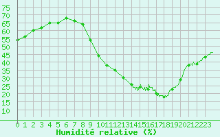 Courbe de l'humidit relative pour Millau - Soulobres (12)