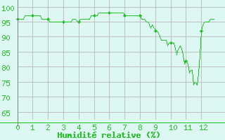 Courbe de l'humidit relative pour Bernay (27)