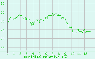 Courbe de l'humidit relative pour Dunkerque (59)