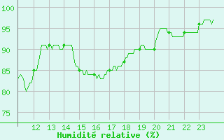 Courbe de l'humidit relative pour Niort (79)