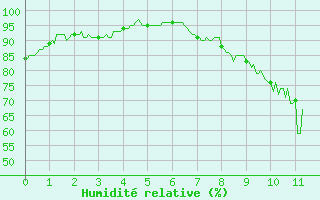 Courbe de l'humidit relative pour Metz (57)