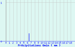 Diagramme des prcipitations pour Chessy-Les-Prs (10)