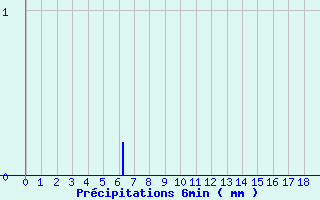 Diagramme des prcipitations pour Saint Sylvain (14)