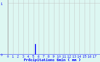 Diagramme des prcipitations pour Cormes (72)