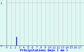 Diagramme des prcipitations pour Sailly (52)