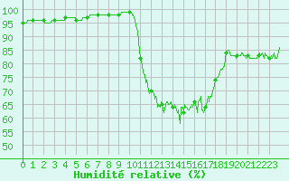 Courbe de l'humidit relative pour Grues (85)