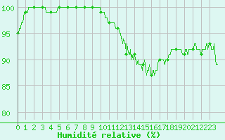 Courbe de l'humidit relative pour Albert-Bray (80)