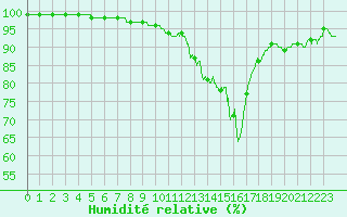 Courbe de l'humidit relative pour Ile d'Yeu - Saint-Sauveur (85)