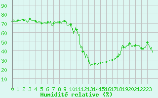 Courbe de l'humidit relative pour Brianon (05)