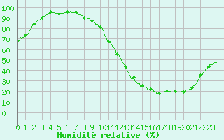Courbe de l'humidit relative pour Mont-de-Marsan (40)