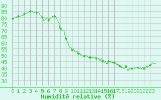Courbe de l'humidit relative pour Le Bourget (93)