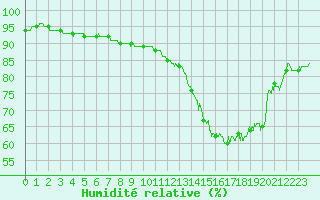 Courbe de l'humidit relative pour Beauvais (60)
