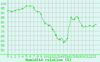 Courbe de l'humidit relative pour Montbeugny (03)