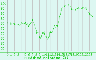 Courbe de l'humidit relative pour Chteau-Chinon (58)