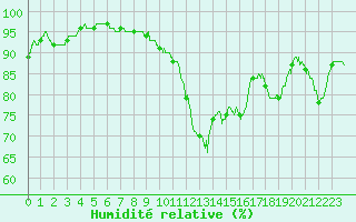 Courbe de l'humidit relative pour Roissy (95)